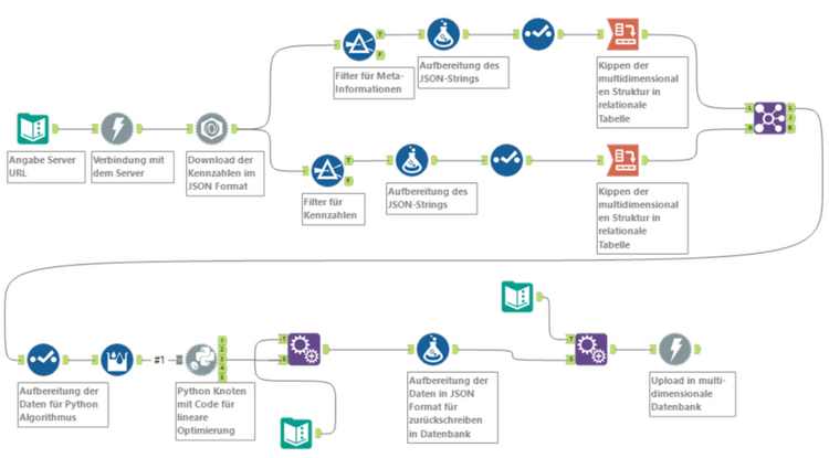 Data Analytics in der Planung mit Alteryx