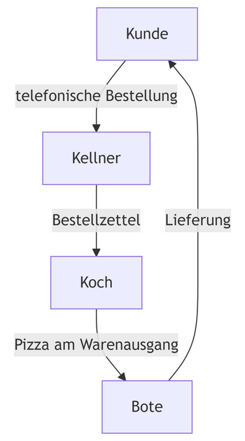 Ablauf Pizzabestellung