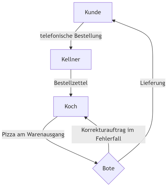 Einfache Fehlerbehandlung