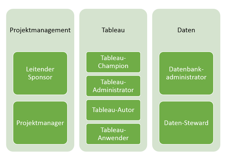 Rollen im Tableau Drive Team