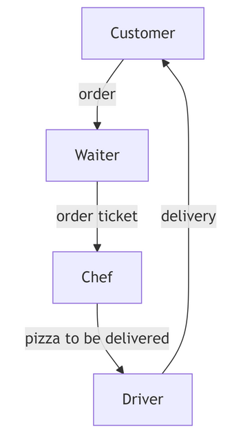 Flow of events