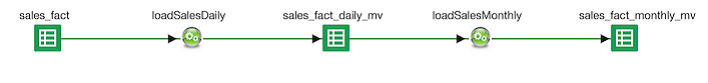 Beispiel Data Lineage Graphen